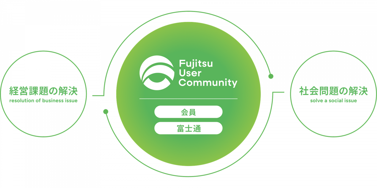Fujitsu User Communityは、富士通・会員企業・外部団体とともに、経営課題の解決や社会問題の解決に取り組みます。